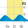 Tide chart for Shelltown, Pocomoke River, Maryland on 2023/08/21