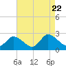 Tide chart for Shelltown, Pocomoke River, Maryland on 2023/08/22