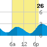 Tide chart for Shelltown, Pocomoke River, Maryland on 2023/08/26