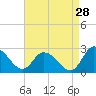 Tide chart for Shelltown, Pocomoke River, Maryland on 2023/08/28