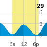 Tide chart for Shelltown, Pocomoke River, Maryland on 2023/08/29