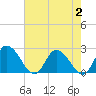 Tide chart for Shelltown, Pocomoke River, Maryland on 2023/08/2