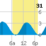 Tide chart for Shelltown, Pocomoke River, Maryland on 2023/08/31