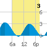 Tide chart for Shelltown, Pocomoke River, Maryland on 2023/08/3
