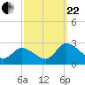 Tide chart for Shelltown, Pocomoke River, Maryland on 2023/09/22
