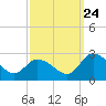 Tide chart for Shelltown, Pocomoke River, Maryland on 2023/09/24