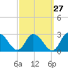 Tide chart for Shelltown, Pocomoke River, Maryland on 2023/09/27
