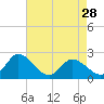 Tide chart for Shelltown, Pocomoke River, Maryland on 2024/04/28