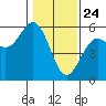 Tide chart for Shelter Cove, California on 2021/01/24