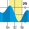 Tide chart for Shelter Cove, California on 2021/01/25