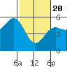 Tide chart for Shelter Cove, California on 2021/02/20