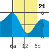 Tide chart for Shelter Cove, California on 2021/02/21