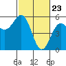 Tide chart for Shelter Cove, California on 2021/02/23