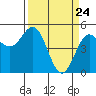 Tide chart for Shelter Cove, California on 2021/03/24