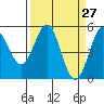 Tide chart for Shelter Cove, California on 2021/03/27