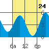 Tide chart for Shelter Cove, California on 2021/04/24