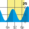 Tide chart for Shelter Cove, California on 2021/04/25