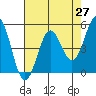 Tide chart for Shelter Cove, California on 2021/04/27