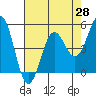 Tide chart for Shelter Cove, California on 2021/04/28