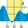 Tide chart for Shelter Cove, California on 2021/04/2