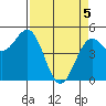 Tide chart for Shelter Cove, California on 2021/04/5