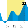 Tide chart for Shelter Cove, California on 2021/06/22