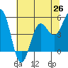 Tide chart for Shelter Cove, California on 2021/06/26