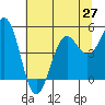 Tide chart for Shelter Cove, California on 2021/06/27