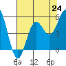 Tide chart for Shelter Cove, California on 2021/07/24
