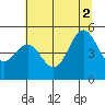 Tide chart for Shelter Cove, California on 2021/07/2
