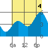 Tide chart for Shelter Cove, California on 2021/07/4