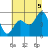 Tide chart for Shelter Cove, California on 2021/07/5