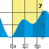Tide chart for Shelter Cove, California on 2021/07/7