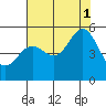 Tide chart for Shelter Cove, California on 2021/08/1
