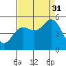 Tide chart for Shelter Cove, California on 2021/08/31