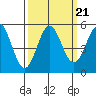 Tide chart for Shelter Cove, California on 2021/09/21