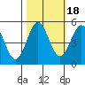 Tide chart for Shelter Cove, California on 2021/10/18
