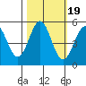 Tide chart for Shelter Cove, California on 2021/10/19