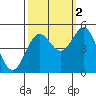 Tide chart for Shelter Cove, California on 2021/10/2