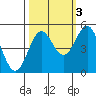 Tide chart for Shelter Cove, California on 2021/10/3
