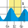 Tide chart for Shelter Cove, California on 2021/11/1