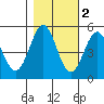 Tide chart for Shelter Cove, California on 2021/11/2