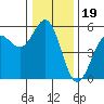 Tide chart for Shelter Cove, California on 2021/12/19