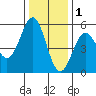 Tide chart for Shelter Cove, California on 2021/12/1