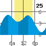 Tide chart for Shelter Cove, California on 2021/12/25
