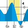 Tide chart for Shelter Cove, California on 2021/12/4