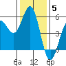 Tide chart for Shelter Cove, California on 2021/12/5