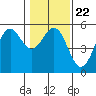 Tide chart for Shelter Cove, California on 2022/01/22