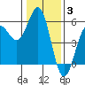 Tide chart for Shelter Cove, California on 2022/01/3