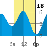 Tide chart for Shelter Cove, California on 2022/02/18